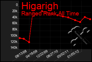 Total Graph of Higarigh