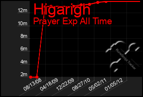 Total Graph of Higarigh