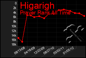 Total Graph of Higarigh