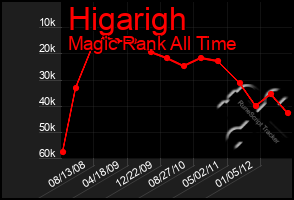 Total Graph of Higarigh