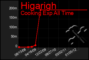 Total Graph of Higarigh