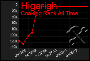 Total Graph of Higarigh