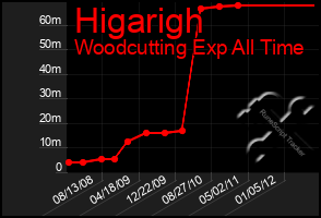 Total Graph of Higarigh