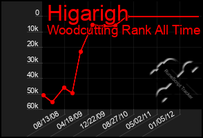 Total Graph of Higarigh