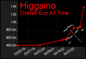 Total Graph of Higgsino