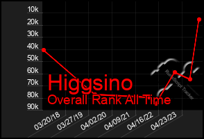 Total Graph of Higgsino