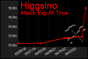 Total Graph of Higgsino