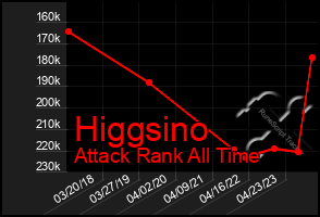 Total Graph of Higgsino