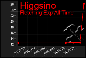 Total Graph of Higgsino