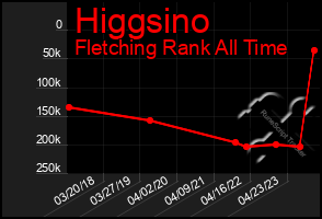 Total Graph of Higgsino