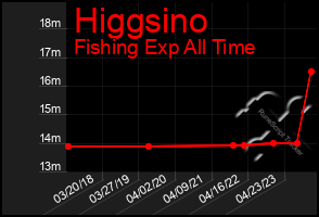 Total Graph of Higgsino