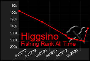 Total Graph of Higgsino