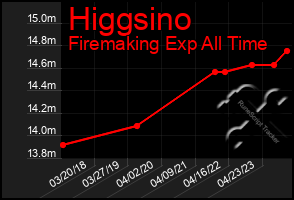 Total Graph of Higgsino