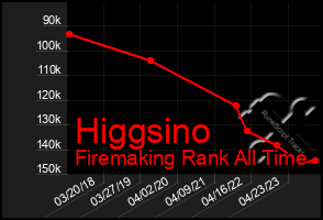 Total Graph of Higgsino