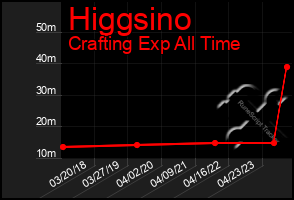 Total Graph of Higgsino