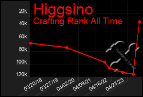 Total Graph of Higgsino