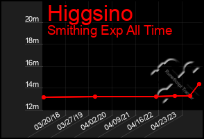 Total Graph of Higgsino