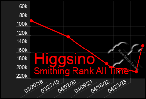 Total Graph of Higgsino