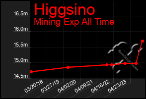 Total Graph of Higgsino