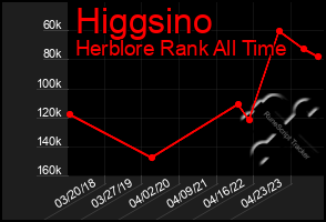 Total Graph of Higgsino