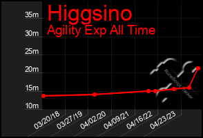 Total Graph of Higgsino