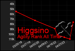 Total Graph of Higgsino