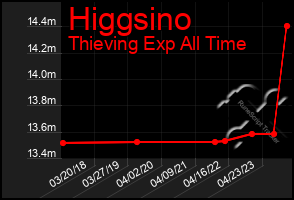 Total Graph of Higgsino