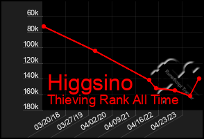 Total Graph of Higgsino