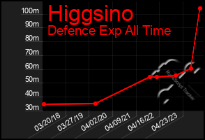 Total Graph of Higgsino