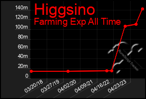 Total Graph of Higgsino