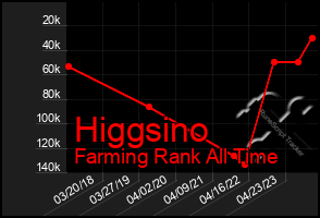 Total Graph of Higgsino