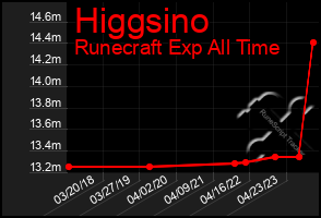 Total Graph of Higgsino