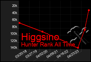 Total Graph of Higgsino