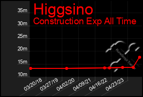 Total Graph of Higgsino