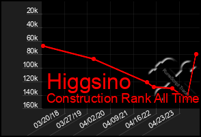 Total Graph of Higgsino