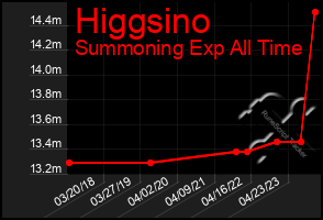 Total Graph of Higgsino