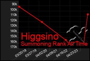 Total Graph of Higgsino