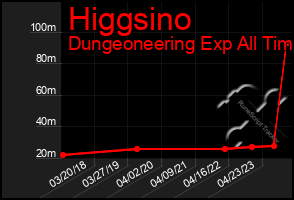 Total Graph of Higgsino