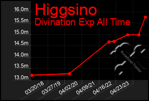 Total Graph of Higgsino