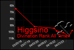 Total Graph of Higgsino