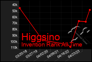 Total Graph of Higgsino