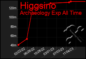 Total Graph of Higgsino