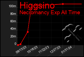 Total Graph of Higgsino