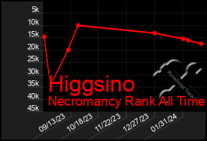 Total Graph of Higgsino