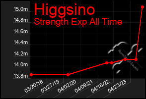 Total Graph of Higgsino