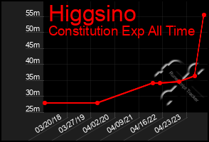 Total Graph of Higgsino