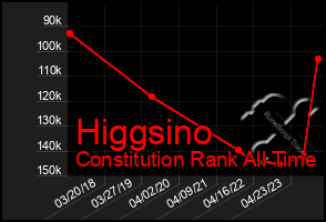 Total Graph of Higgsino