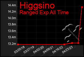 Total Graph of Higgsino