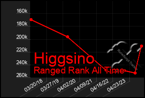 Total Graph of Higgsino