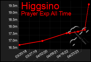 Total Graph of Higgsino